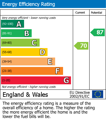 EPC Graph for Cunningham Drive, Lutterworth, Leicestershire