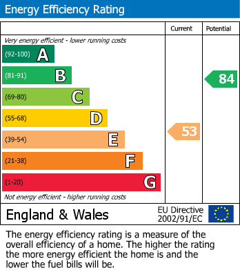 EPC Graph for The Hawthorns, Lutterworth