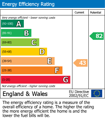 EPC Graph for Carlson Gardens, Lutterworth