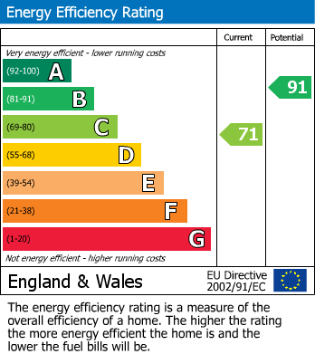 EPC Graph for Crescent Road, Lutterworth