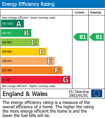 EPC Graph for Lutterworth