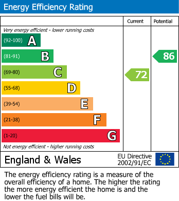 EPC Graph for Noble Close, Lutterworth