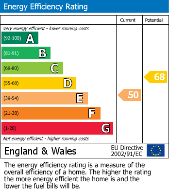 EPC Graph for Ryderway, Lutterworth