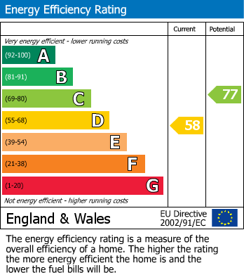 EPC Graph for New Street, Lutterworth