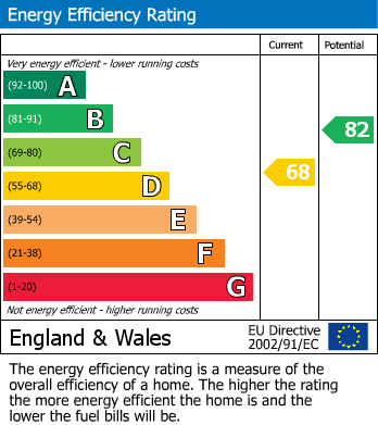 EPC Graph for Denbigh Place, Lutterworth, Leicestershire