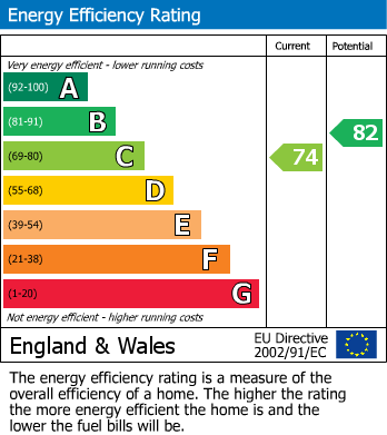 EPC Graph for Tealby Close, Gilmorton