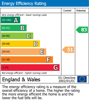 EPC Graph for The Hawthorns, Lutterworth