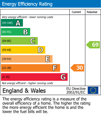 EPC Graph for Main Street, Ashby Parva