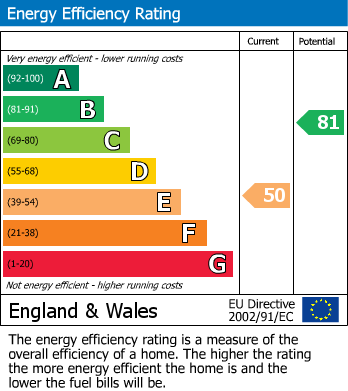 EPC Graph for Chapel Lane, Walton