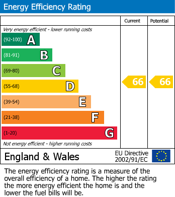 EPC Graph for Shambles Close, Walcote