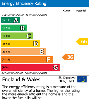 EPC Graph for Woodmarket, Lutterworth
