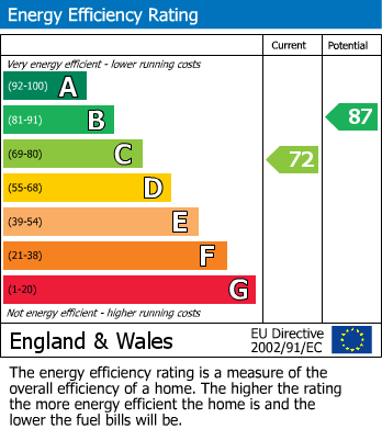 EPC Graph for Jasmine Close, Lutterworth
