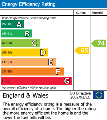 EPC Graph for Hazel Drive, Lutterworth