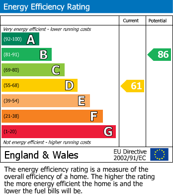 EPC Graph for Lutterworth Road, Bitteswell