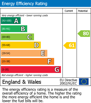 EPC Graph for Yew Tree Close, Lutterworth