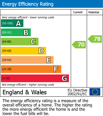 EPC Graph for Macaulay Road, Lutterworth, Leicestershire