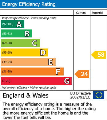 EPC Graph for Carlson Gardens, Lutterworth