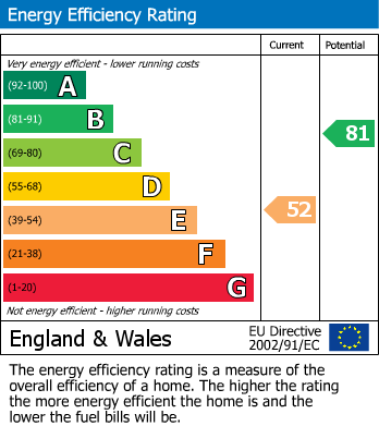 EPC Graph for Church Street, Lutterworth