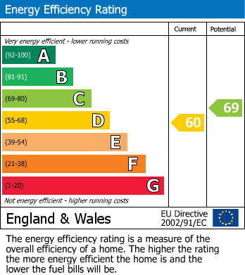 EPC Graph for Lilac Drive, Lutterworth