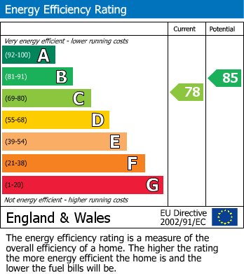 EPC Graph for Tennyson Road, Lutterworth