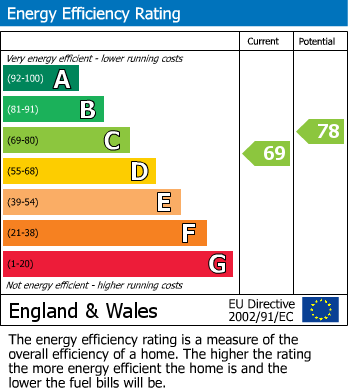 EPC Graph for Bessey Close, Filby