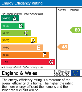 EPC Graph for School Lane, Husbands Bosworth