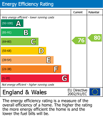 EPC Graph for Lacey Close, Lutterworth