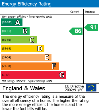 EPC Graph for Leaders Way, Lutterworth