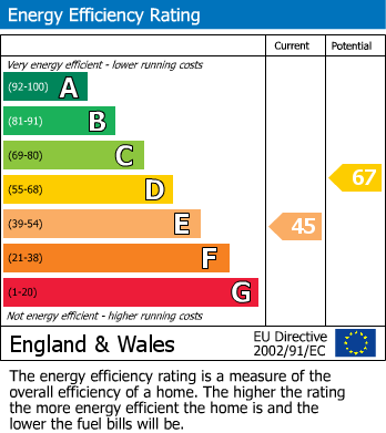 EPC Graph for Bitteswell Road, Lutterworth