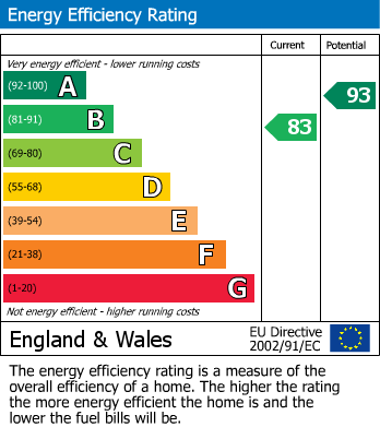EPC Graph for Broadleaf Road, Lutterworth