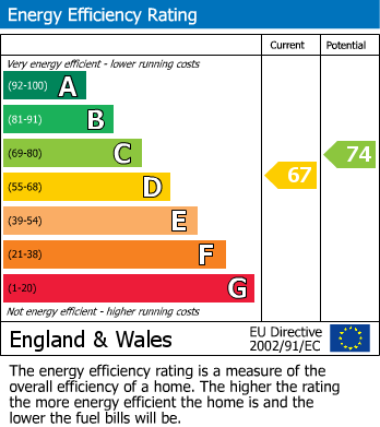 EPC Graph for Jasmine Close, Lutterworth