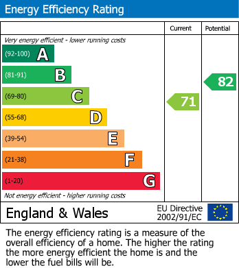 EPC Graph for Penfold Drive, Countesthorpe