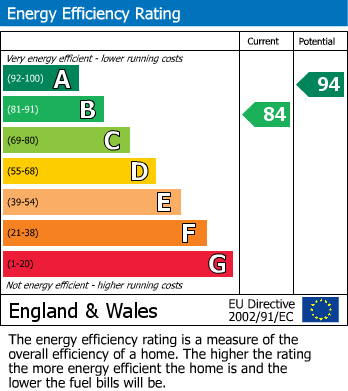EPC Graph for Chandler Drive, Gilmorton