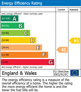 EPC Graph for The Hawthorns, Lutterworth