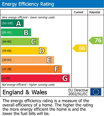 EPC Graph for Orchard Road, Lutterworth